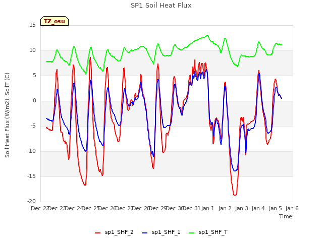 plot of SP1 Soil Heat Flux