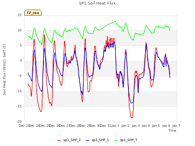 plot of SP1 Soil Heat Flux