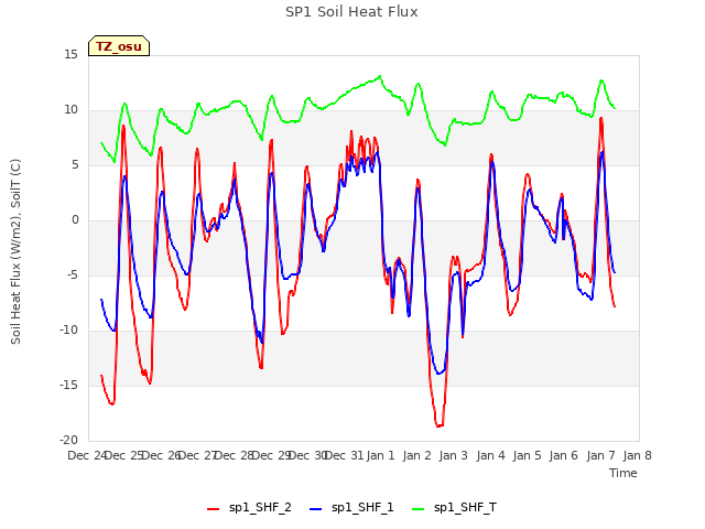 plot of SP1 Soil Heat Flux