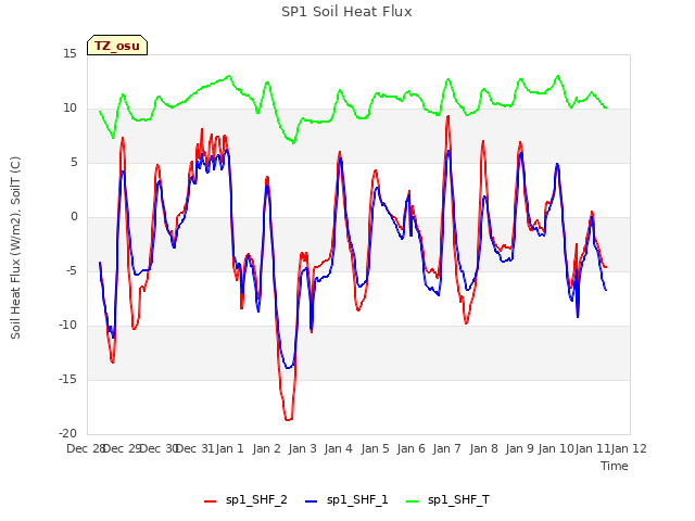 plot of SP1 Soil Heat Flux