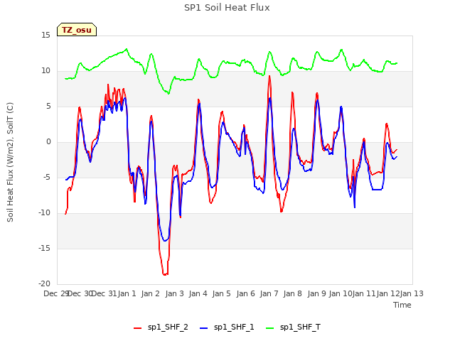 plot of SP1 Soil Heat Flux