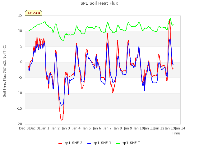 plot of SP1 Soil Heat Flux