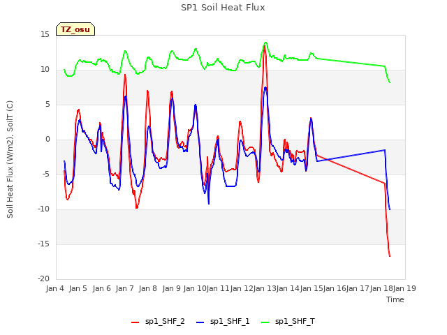 plot of SP1 Soil Heat Flux