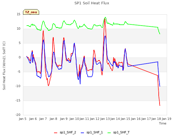 plot of SP1 Soil Heat Flux