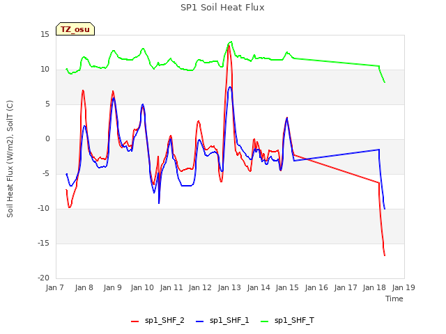 plot of SP1 Soil Heat Flux