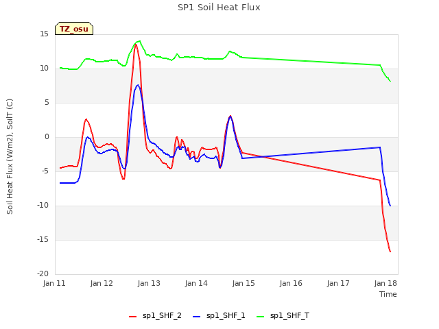 plot of SP1 Soil Heat Flux