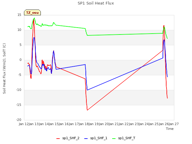 plot of SP1 Soil Heat Flux