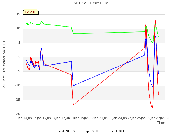 plot of SP1 Soil Heat Flux