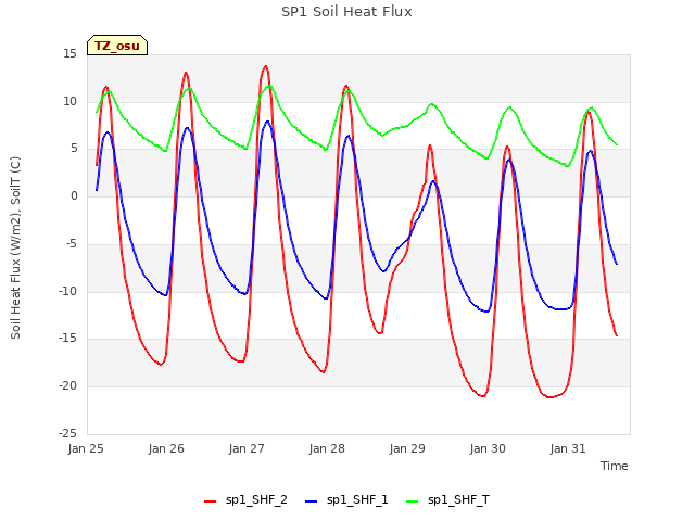 plot of SP1 Soil Heat Flux