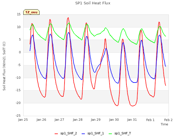 plot of SP1 Soil Heat Flux