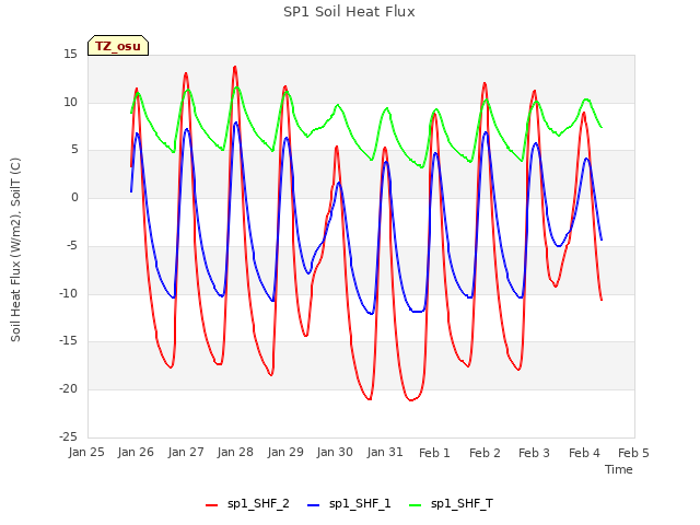 plot of SP1 Soil Heat Flux