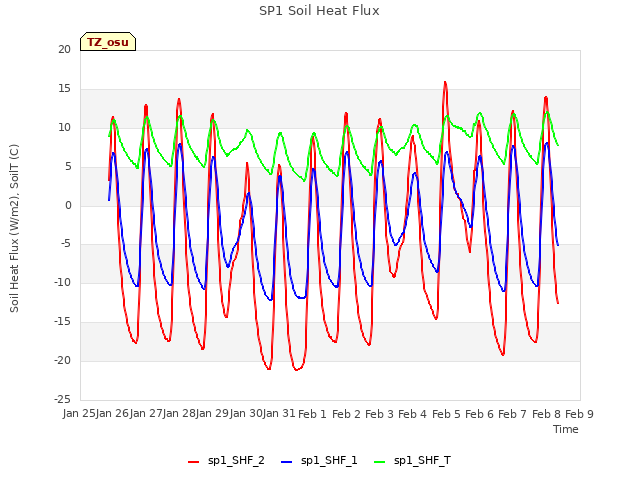 plot of SP1 Soil Heat Flux