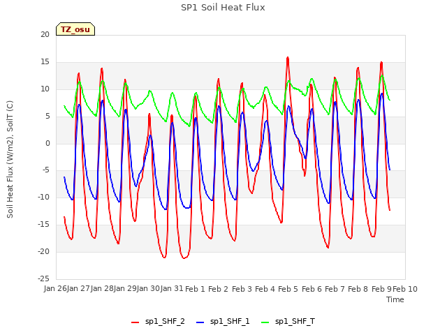 plot of SP1 Soil Heat Flux