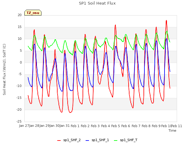 plot of SP1 Soil Heat Flux