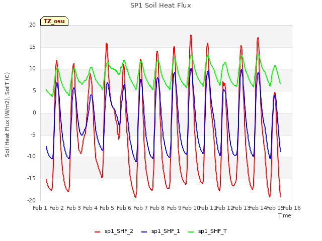 plot of SP1 Soil Heat Flux