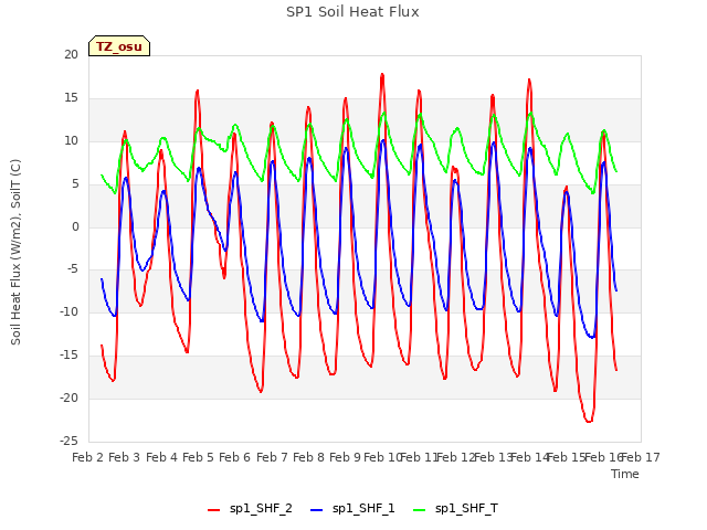 plot of SP1 Soil Heat Flux