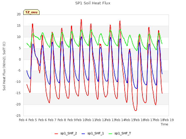 plot of SP1 Soil Heat Flux