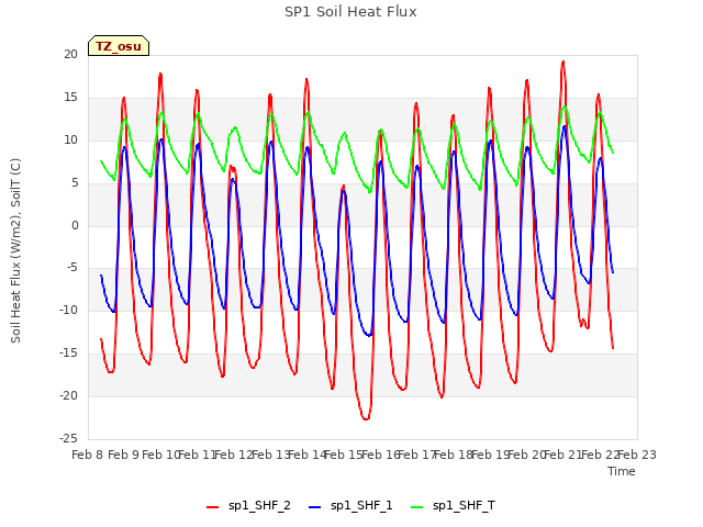 plot of SP1 Soil Heat Flux
