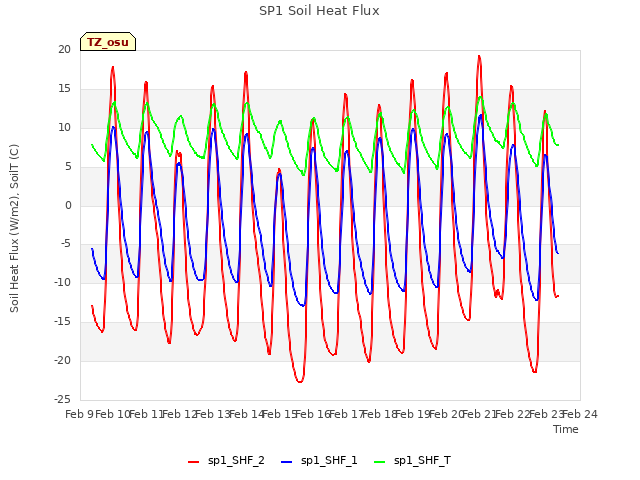 plot of SP1 Soil Heat Flux