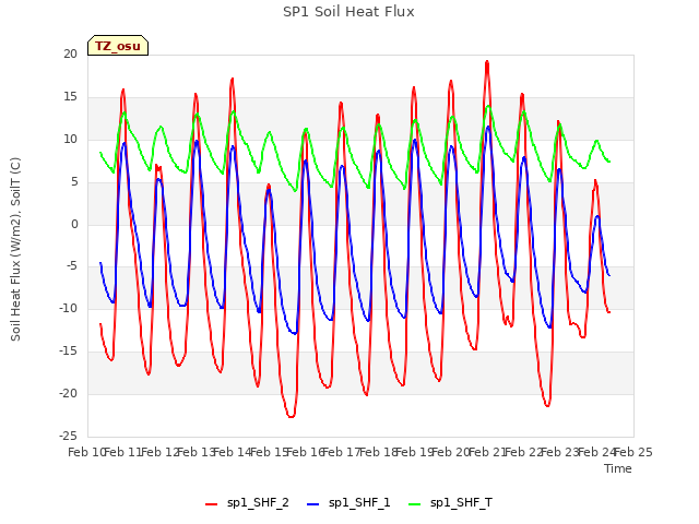 plot of SP1 Soil Heat Flux