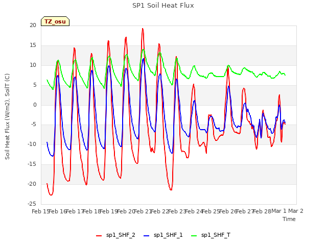 plot of SP1 Soil Heat Flux