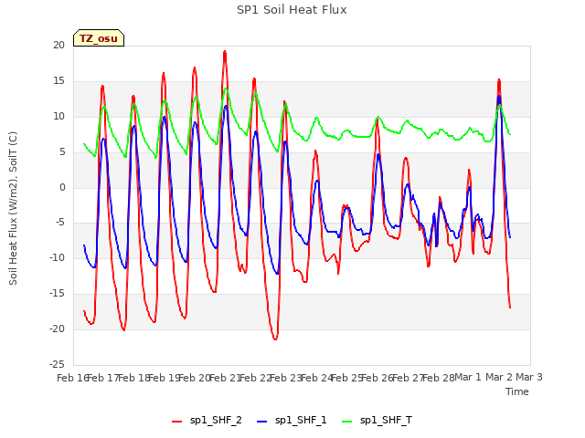 plot of SP1 Soil Heat Flux