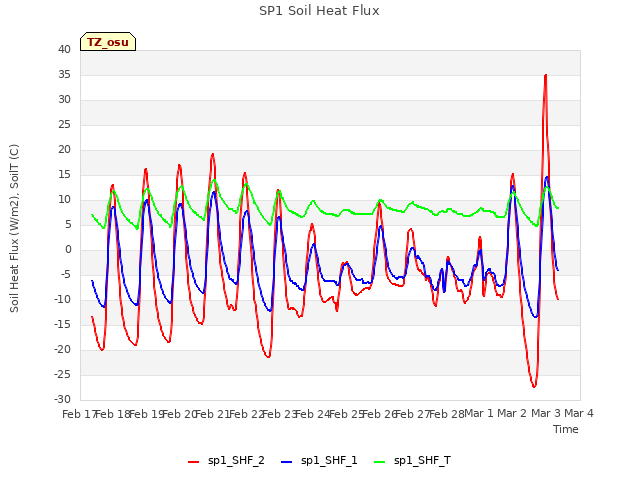 plot of SP1 Soil Heat Flux