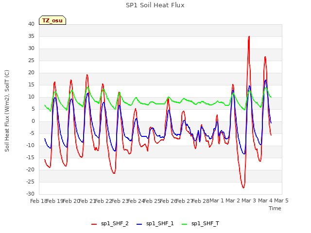 plot of SP1 Soil Heat Flux