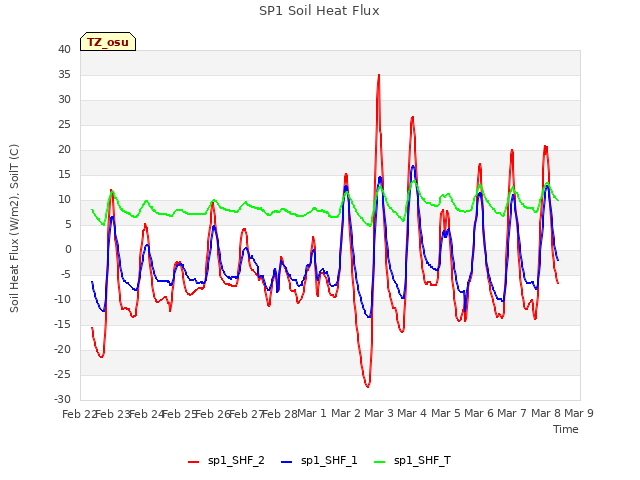 plot of SP1 Soil Heat Flux