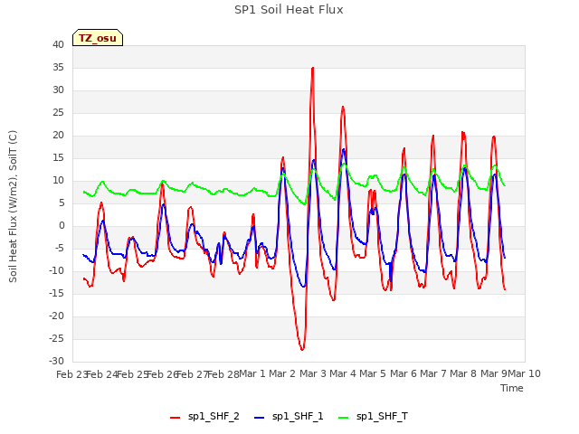 plot of SP1 Soil Heat Flux