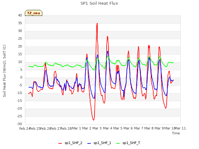 plot of SP1 Soil Heat Flux