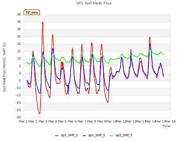 plot of SP1 Soil Heat Flux