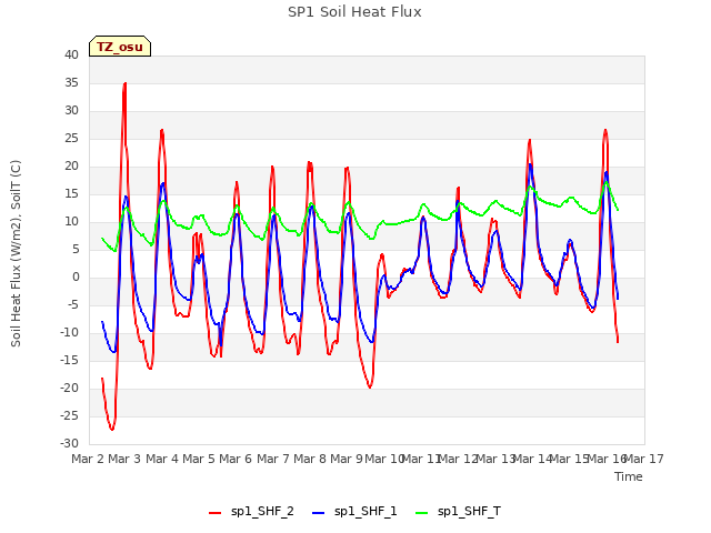 plot of SP1 Soil Heat Flux