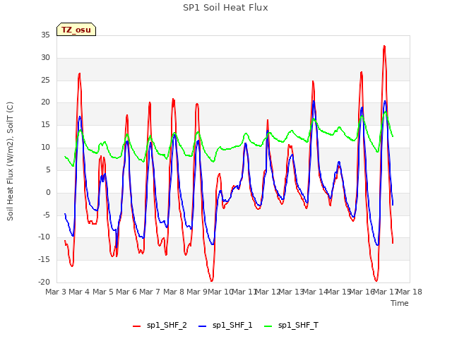 plot of SP1 Soil Heat Flux