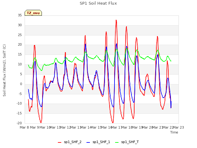 plot of SP1 Soil Heat Flux