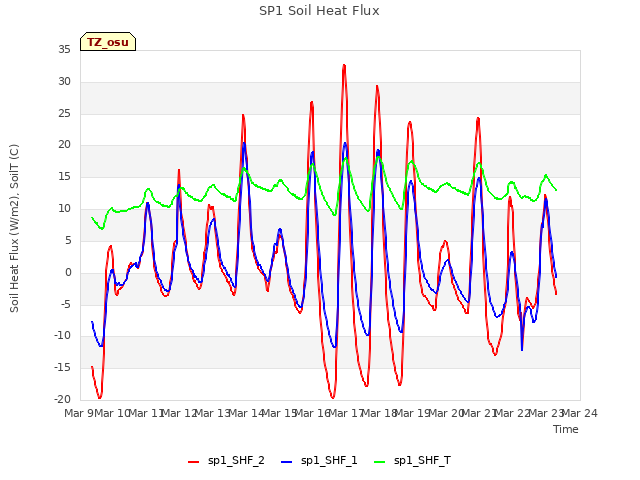 plot of SP1 Soil Heat Flux