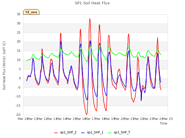 plot of SP1 Soil Heat Flux