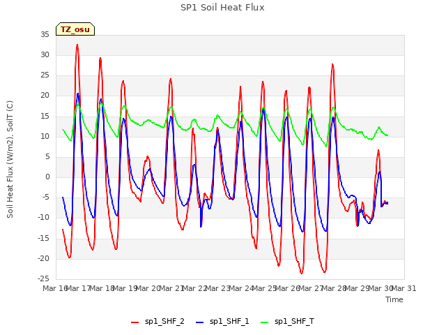 plot of SP1 Soil Heat Flux