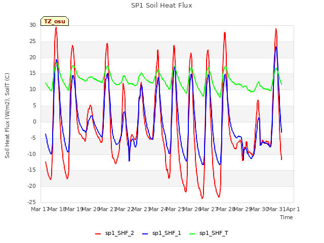 plot of SP1 Soil Heat Flux