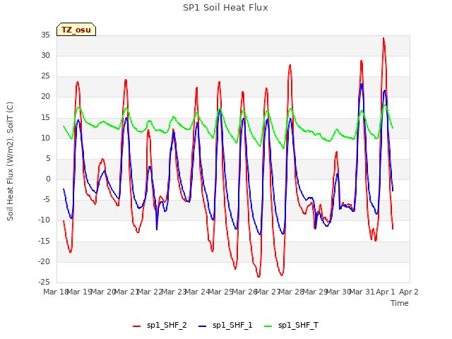 plot of SP1 Soil Heat Flux