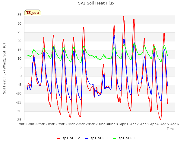 plot of SP1 Soil Heat Flux