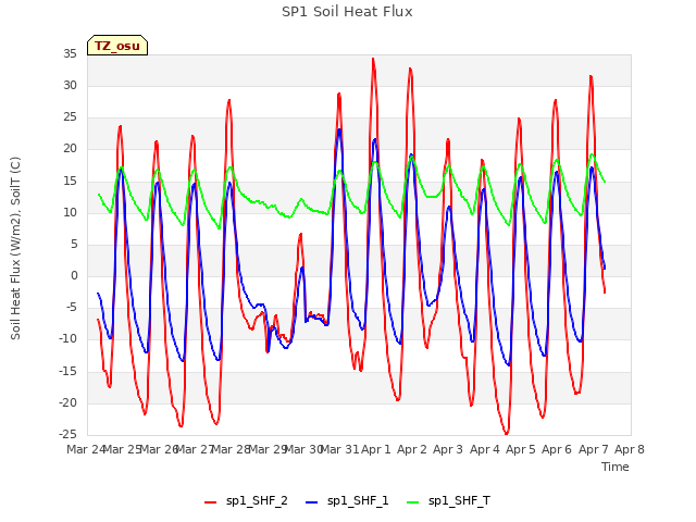 plot of SP1 Soil Heat Flux