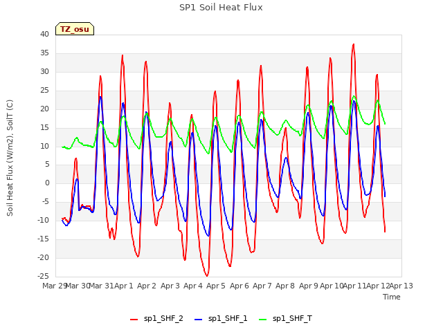 plot of SP1 Soil Heat Flux