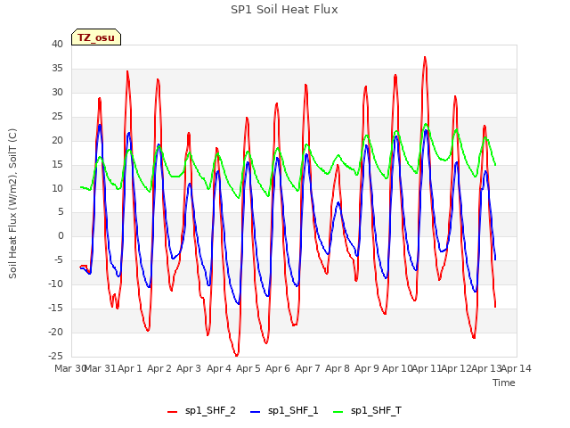 plot of SP1 Soil Heat Flux