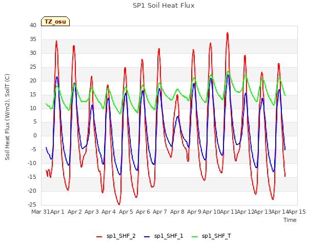 plot of SP1 Soil Heat Flux