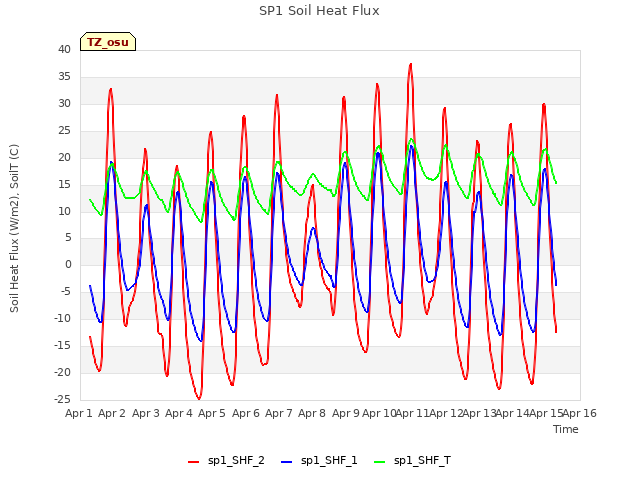 plot of SP1 Soil Heat Flux