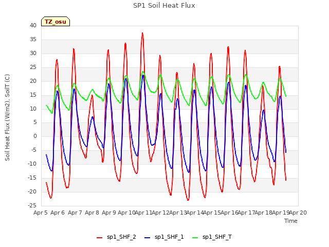 plot of SP1 Soil Heat Flux