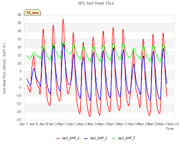 plot of SP1 Soil Heat Flux