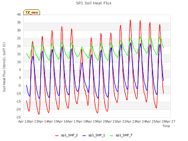 plot of SP1 Soil Heat Flux