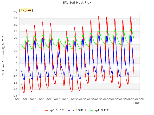 plot of SP1 Soil Heat Flux